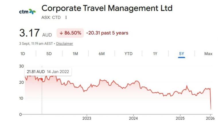 Corporate Travel Management shares crash after £80m overcharging scandal revealed
